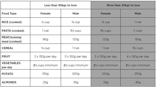 Portion size chart for weight loss for men and women.